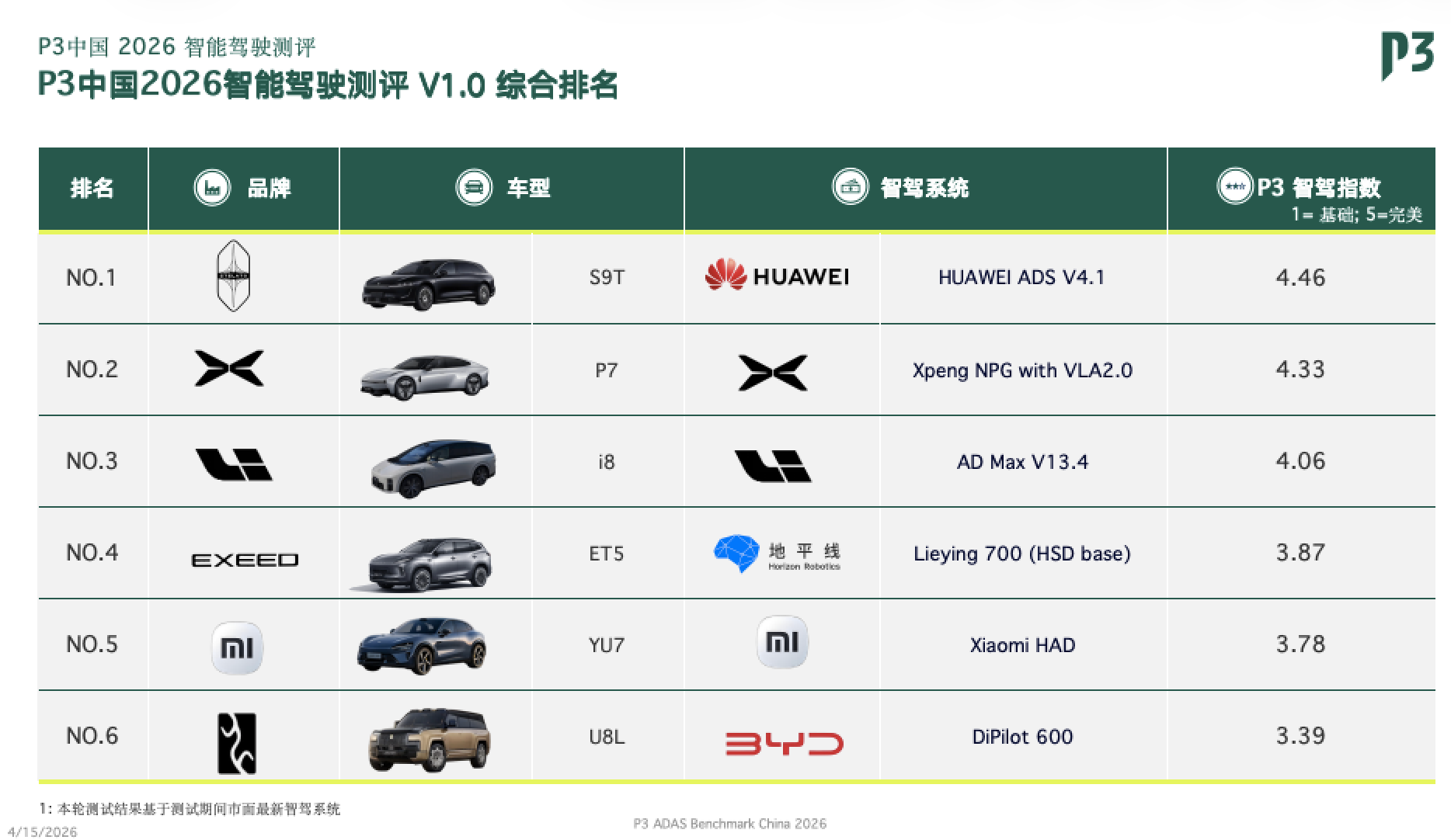 P3 China 2026 ADAS benchmark V1.0 ranking